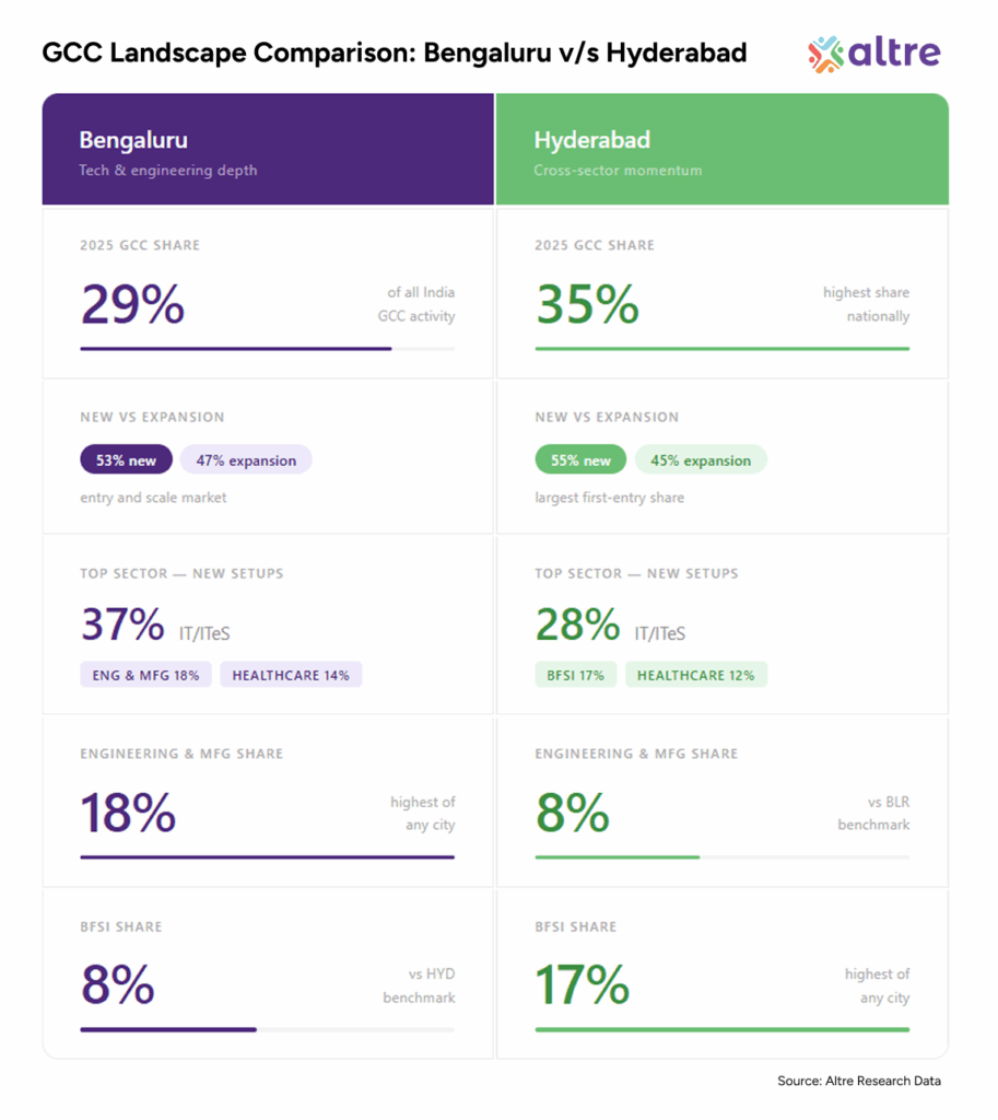 GCC landscape comparison Bengaluru vs Hyderabad 2025: Bengaluru holds 29% of India's GCC activity with 53% new setups and 47% expansions, led by IT/ITeS (37%) and engineering and manufacturing (18%, highest of any city). Hyderabad holds 35% (highest share nationally) with 55% new setups, led by IT/ITeS (28%), BFSI (17%, highest of any city), and healthcare (12%).