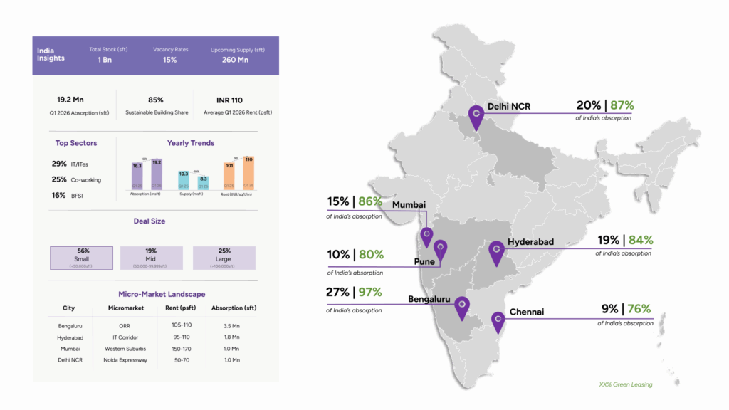 India office leasing landscape Q1 2026 infographic showing 19.2 million sq ft absorption, 15% vacancy rate, INR 110 average rent per sq ft, city-wise absorption share and green leasing percentage across Bengaluru (27%, 97%), Delhi NCR (20%, 87%), Hyderabad (19%, 84%), Mumbai (15%, 86%), Pune (10%, 80%), and Chennai (9%, 76%), with micro-market rent benchmarks and sectoral demand breakdown by IT/ITeS, co-working, and BFSI