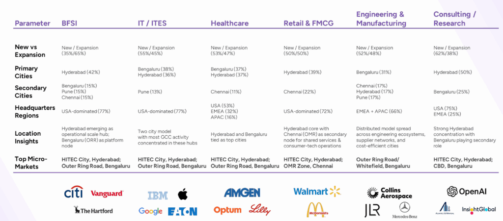 Image: GCCs in 2025 - Industry wise trends