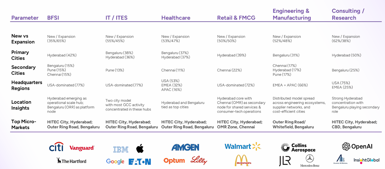 Industry Trends Shaping the Next Phase of Global Capability Centres in ...
